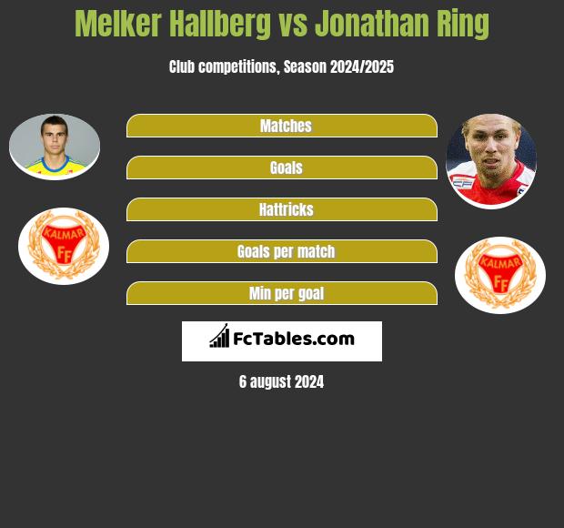 Melker Hallberg vs Jonathan Ring h2h player stats