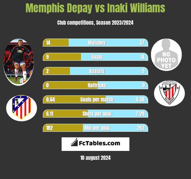 Memphis Depay vs Inaki Williams h2h player stats