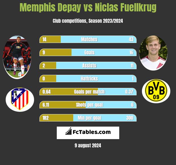 Memphis Depay vs Niclas Fuellkrug h2h player stats