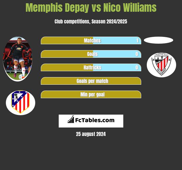 Memphis Depay vs Nico Williams h2h player stats