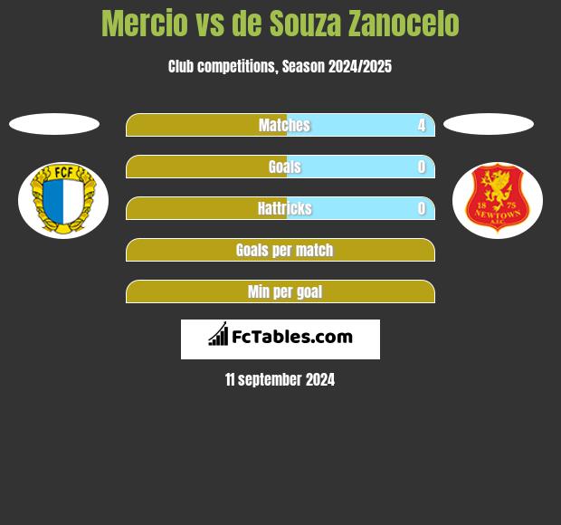 Mercio vs de Souza Zanocelo h2h player stats