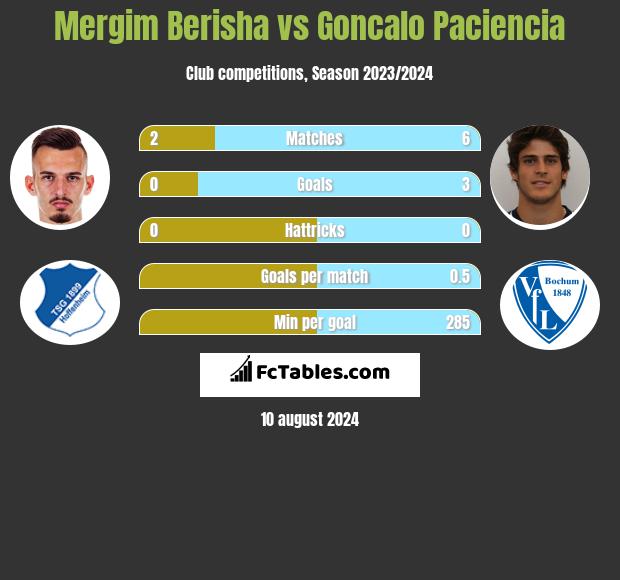 Mergim Berisha vs Goncalo Paciencia h2h player stats