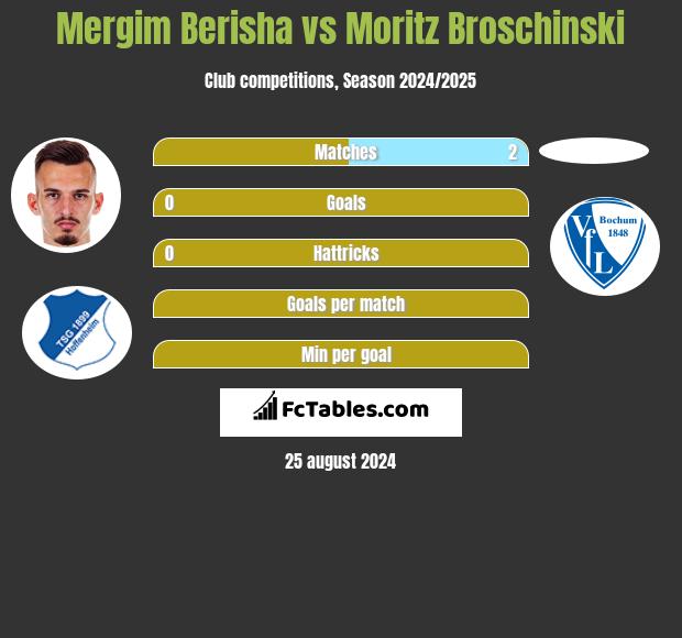 Mergim Berisha vs Moritz Broschinski h2h player stats