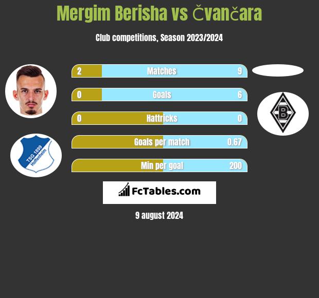 Mergim Berisha vs Čvančara h2h player stats