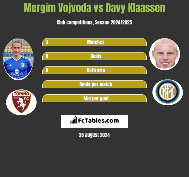 Mergim Vojvoda vs Davy Klaassen h2h player stats