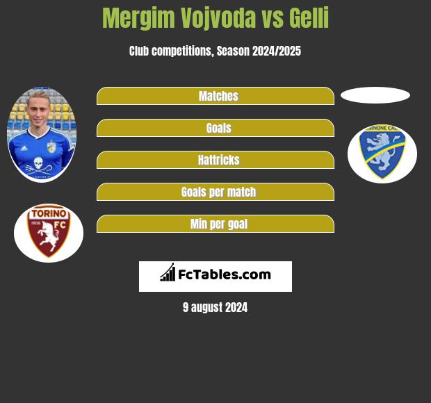 Mergim Vojvoda vs Gelli h2h player stats