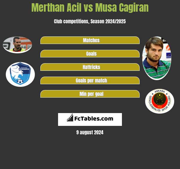 Merthan Acil vs Musa Cagiran h2h player stats