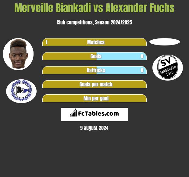 Merveille Biankadi vs Alexander Fuchs h2h player stats