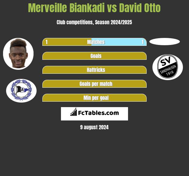 Merveille Biankadi vs David Otto h2h player stats