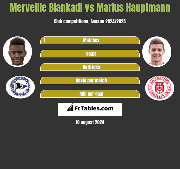 Merveille Biankadi vs Marius Hauptmann h2h player stats