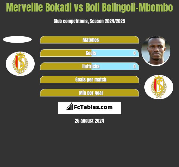 Merveille Bokadi vs Boli Bolingoli-Mbombo h2h player stats