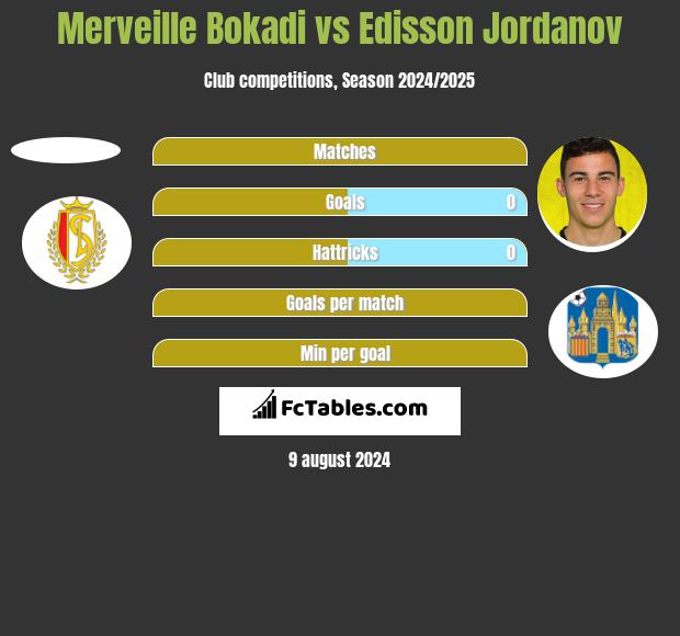 Merveille Bokadi vs Edisson Jordanov h2h player stats