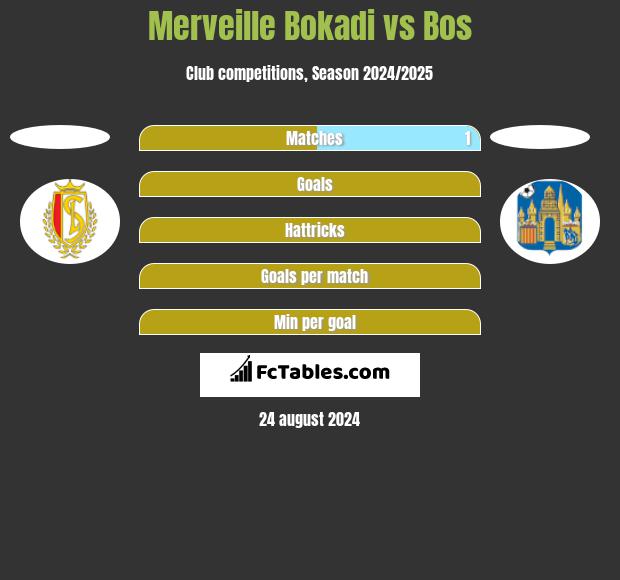 Merveille Bokadi vs Bos h2h player stats