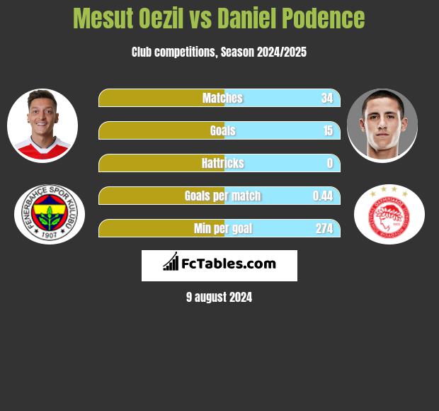 Mesut Oezil vs Daniel Podence h2h player stats