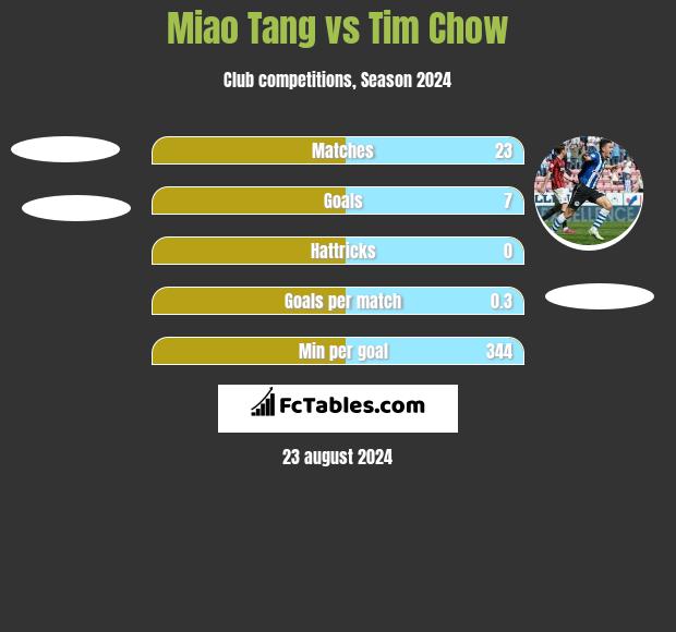 Miao Tang vs Tim Chow h2h player stats