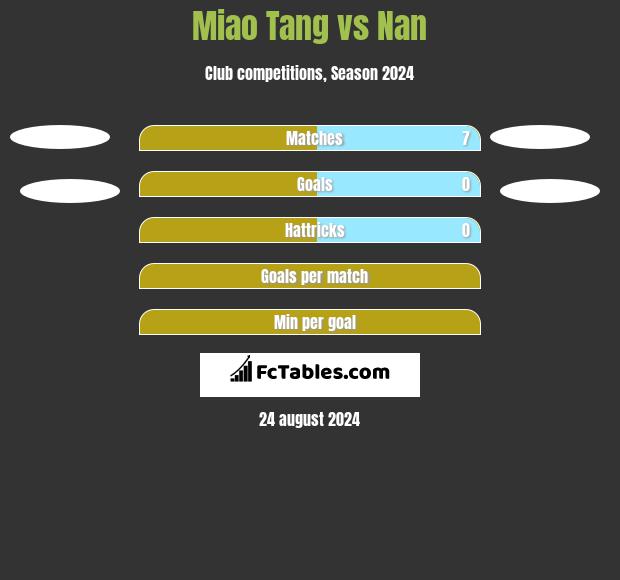 Miao Tang vs Nan h2h player stats