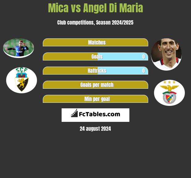 Mica vs Angel Di Maria h2h player stats