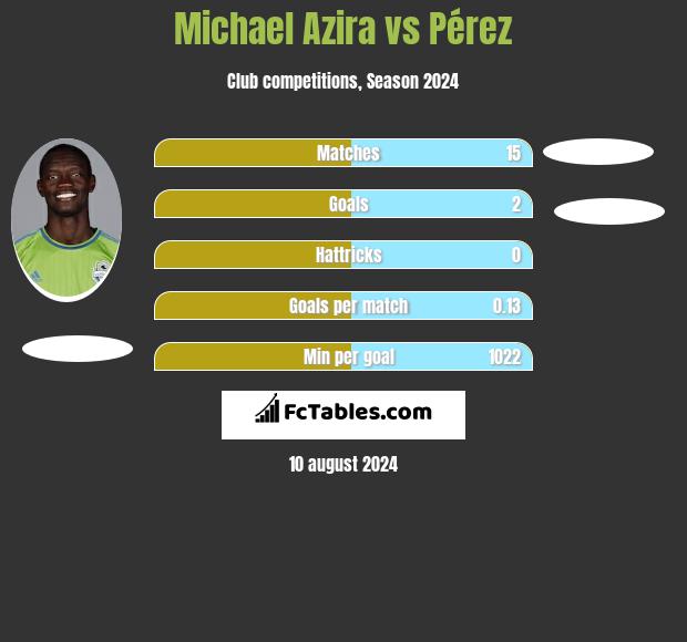 Michael Azira vs Pérez h2h player stats