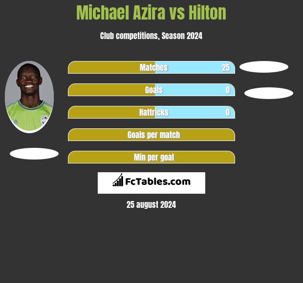 Michael Azira vs Hilton h2h player stats