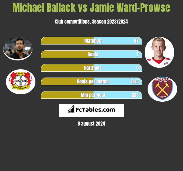 Michael Ballack vs Jamie Ward-Prowse h2h player stats