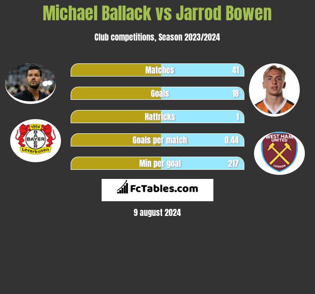 Michael Ballack vs Jarrod Bowen h2h player stats