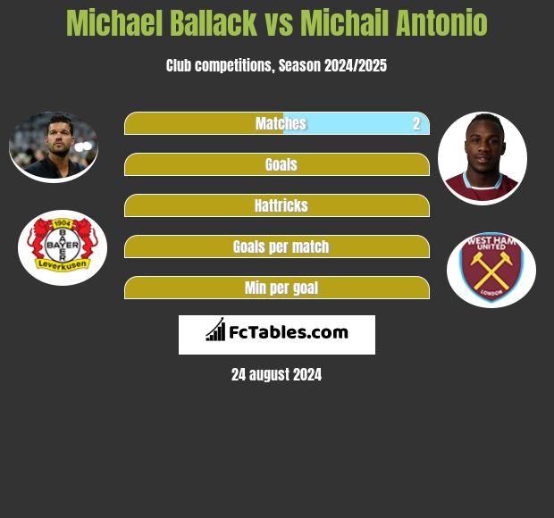 Michael Ballack vs Michail Antonio h2h player stats