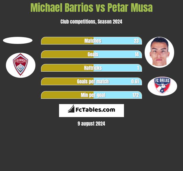 Michael Barrios vs Petar Musa h2h player stats