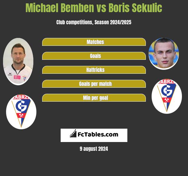 Michael Bemben vs Boris Sekulic h2h player stats