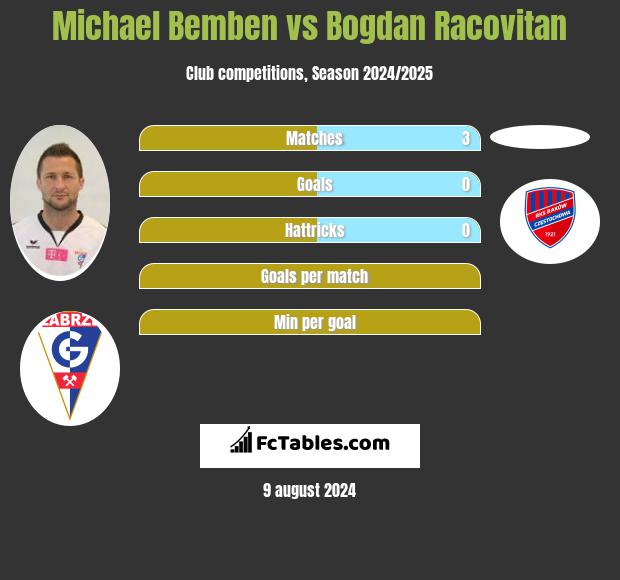 Michael Bemben vs Bogdan Racovitan h2h player stats