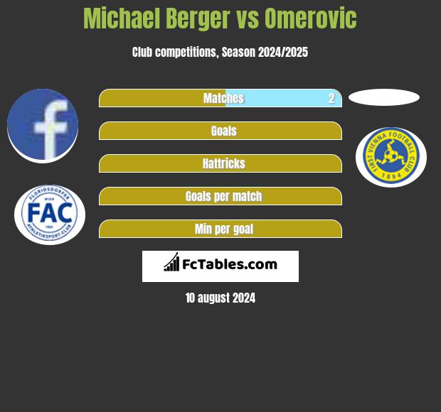 Michael Berger vs Omerovic h2h player stats