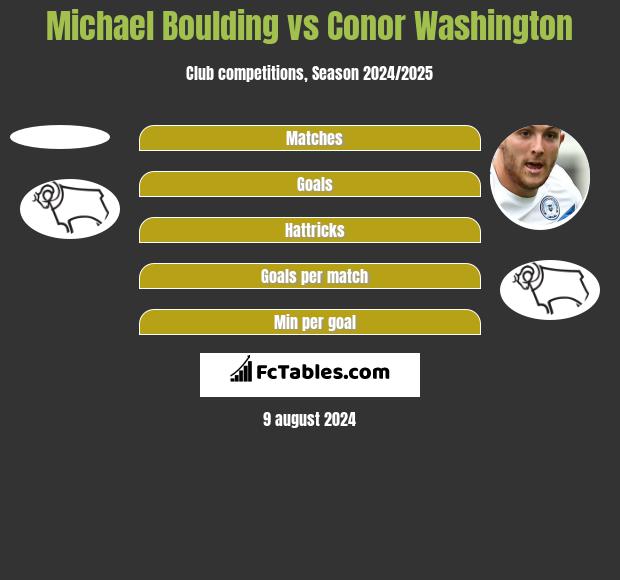 Michael Boulding vs Conor Washington h2h player stats