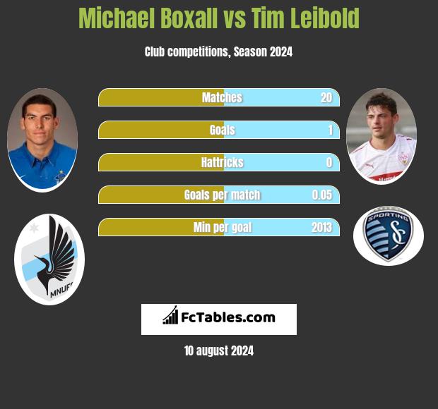 Michael Boxall vs Tim Leibold h2h player stats