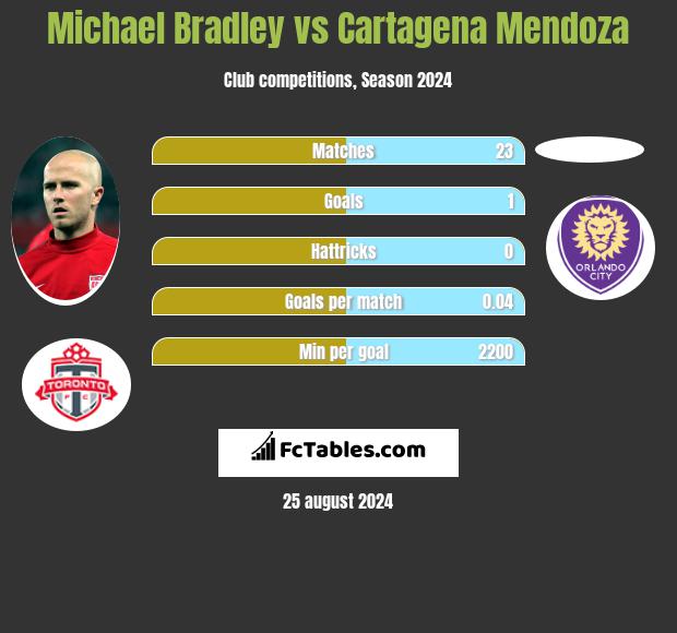 Michael Bradley vs Cartagena Mendoza h2h player stats