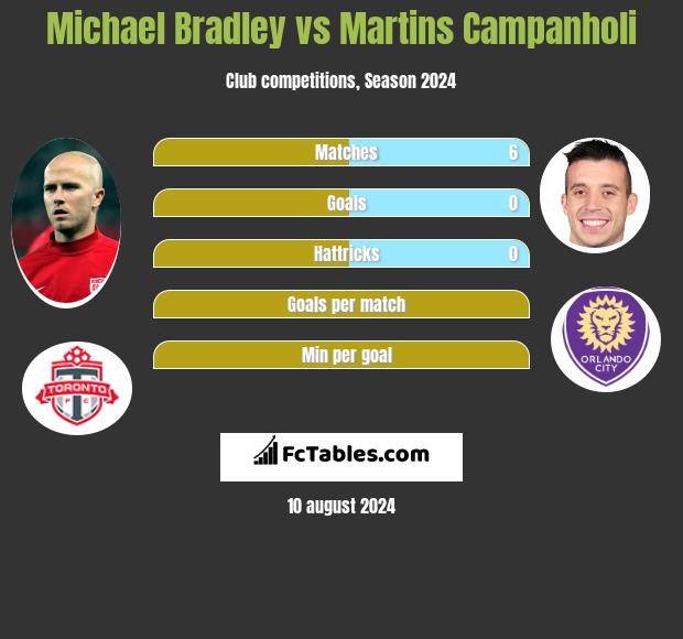 Michael Bradley vs Martins Campanholi h2h player stats