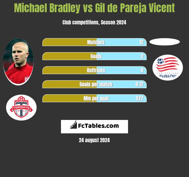 Michael Bradley vs Gil de Pareja Vicent h2h player stats