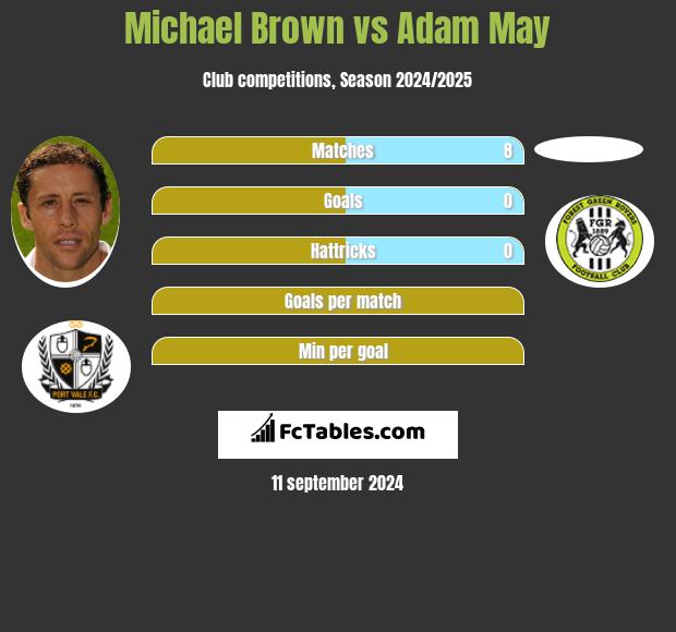 Michael Brown vs Adam May h2h player stats