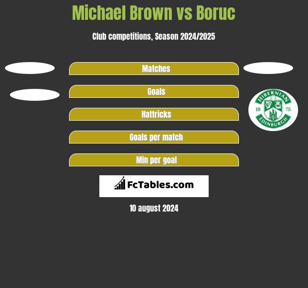 Michael Brown vs Boruc h2h player stats