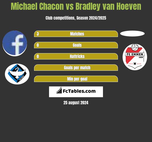 Michael Chacon vs Bradley van Hoeven h2h player stats