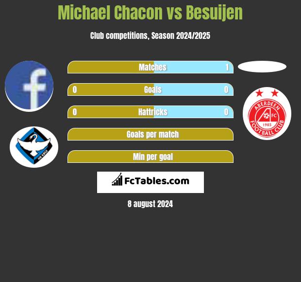 Michael Chacon vs Besuijen h2h player stats