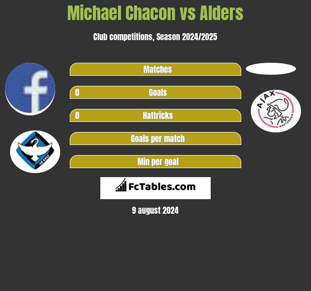 Michael Chacon vs Alders h2h player stats