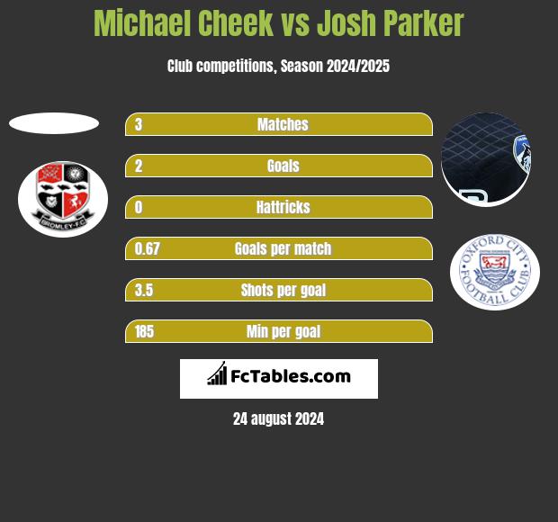 Michael Cheek vs Josh Parker h2h player stats