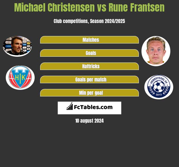 Michael Christensen vs Rune Frantsen h2h player stats