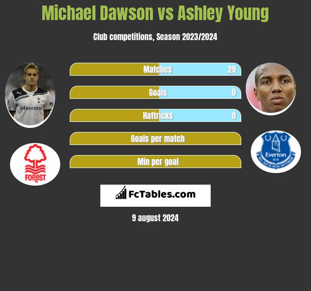 Michael Dawson vs Ashley Young h2h player stats