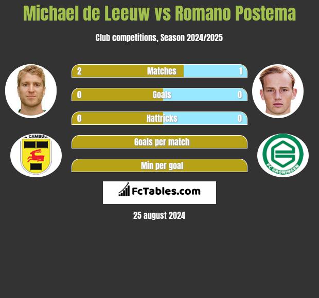 Michael de Leeuw vs Romano Postema h2h player stats