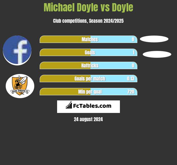 Michael Doyle vs Doyle h2h player stats