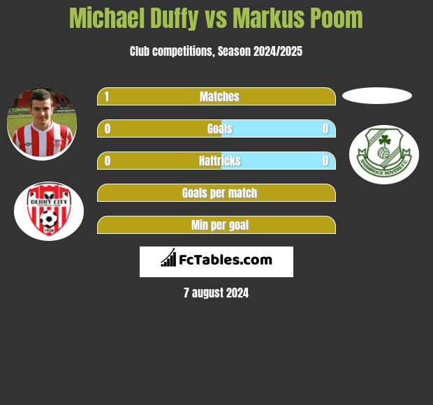 Michael Duffy vs Markus Poom h2h player stats