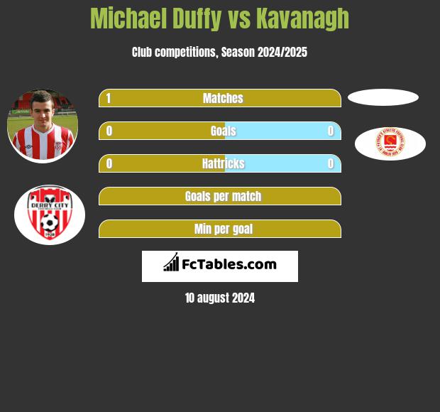 Michael Duffy vs Kavanagh h2h player stats