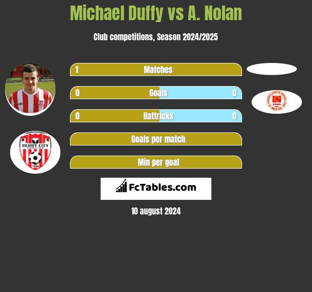 Michael Duffy vs A. Nolan h2h player stats