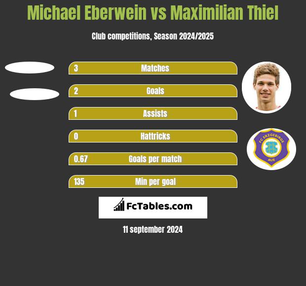 Michael Eberwein vs Maximilian Thiel h2h player stats