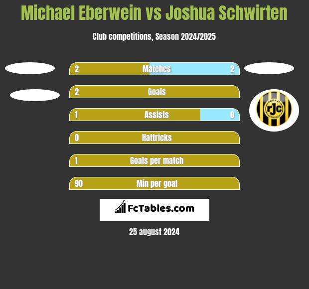 Michael Eberwein vs Joshua Schwirten h2h player stats